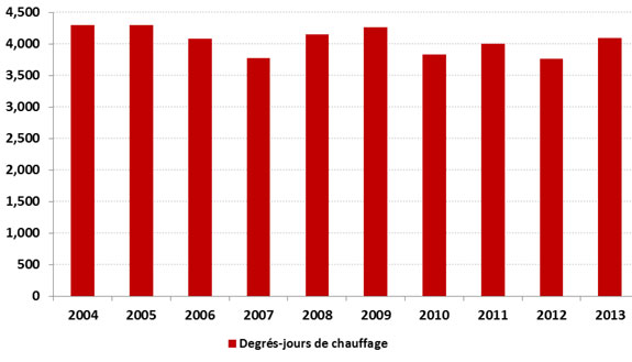 Figure 12 - Degrés-jours de chauffage durant l’année