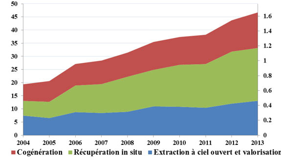 Figure 13 - Besoins annuels moyens d’achats de gaz naturel pour l’exploitation des sables bitumineux