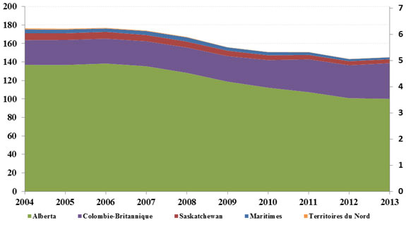 Figure 14 - Production canadienne de gaz naturel commercialisable