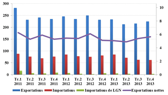 Figure 15 - Exportations et importations canadiennes trimestrielles de gaz naturel