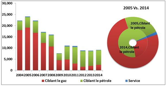Figure 2 - Nombre de puits forés dans l’Ouest canadien