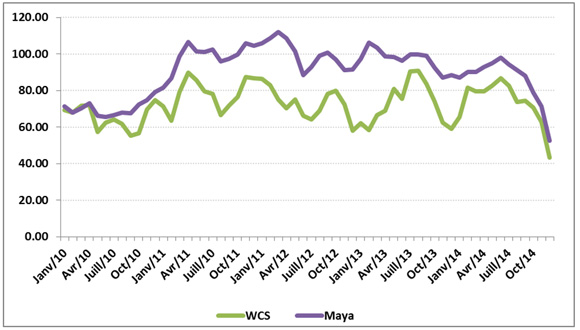 Figure 7 - Prix du pétrole Maya et du pétrole Western Canadian Select