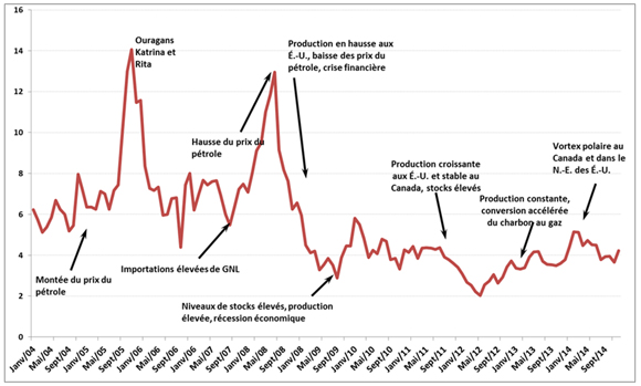 Figure 9 - Évolution du prix du gaz naturel en Amérique du Nord - Prix moyen sur trois jours au carrefour Henry