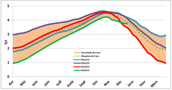Figure 10 - Stocks de gaz naturel au Canada et aux États-Unis