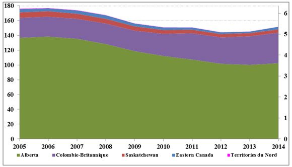 Figure 14 - Production canadienne de gaz naturel commercialisable
