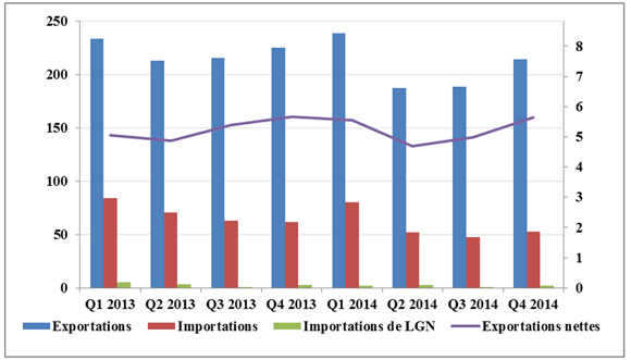 Figure 15 - Exportations et importations canadiennes trimestrielles de gaz naturel