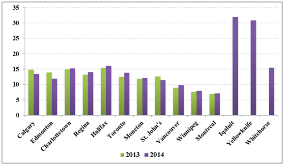 Figure 16 - Prix de l’électricité dans le secteur résidentiel au Canada
