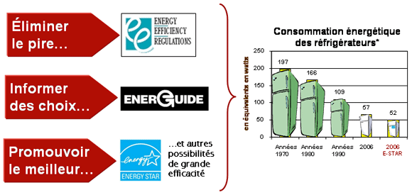 Figure&nbsp;2&nbsp;: Approche multiniveaux pour la transformation du march&eacute;