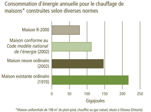 Figure&nbsp;4&nbsp;: Comparaison du rendement &eacute;nerg&eacute;tique de diff&eacute;rents types de maisons