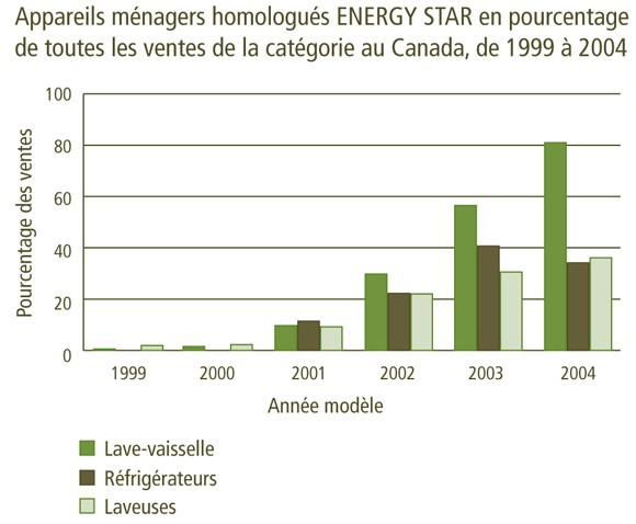 Figure&nbsp;5&nbsp;: &Eacute;tiquetage des appareils m&eacute;nagers et sensibilisation