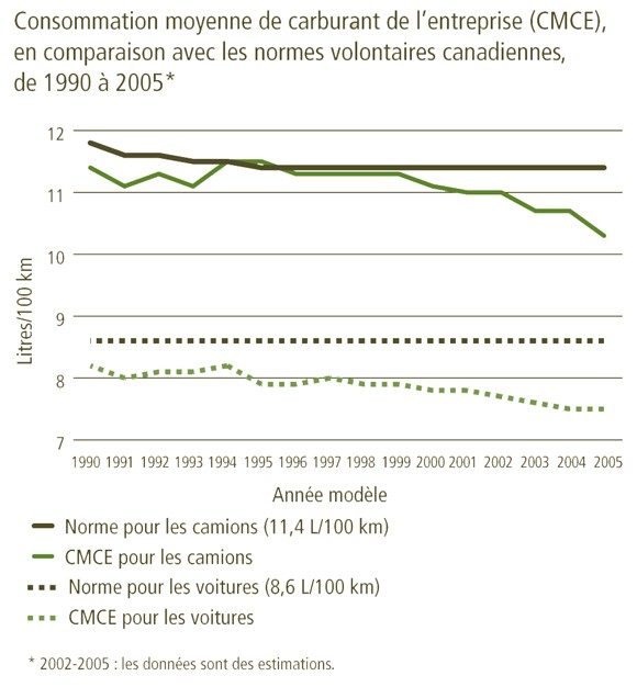 Figure&nbsp;6&nbsp;: Normes sur le carburant des v&eacute;hicules (1990-2005)