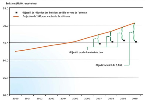 Figure&nbsp;7&nbsp;: Illustration des &eacute;missions de GES des v&eacute;hicules l&eacute;gers