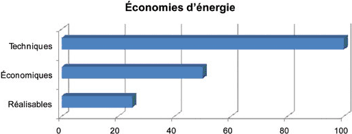 Figure&nbsp;1&nbsp;: Niveaux de possibilit&eacute;s d’&eacute;conomies d’&eacute;nergie
