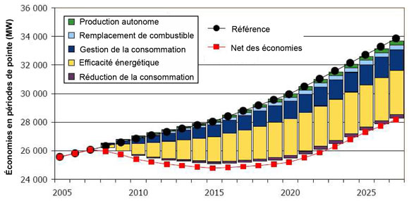 Figure&nbsp;2&nbsp;: Strat&eacute;gie d’&eacute;conomie de l’Ontario
