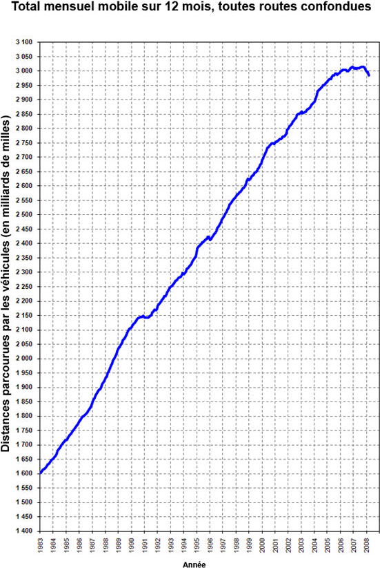 Figure&nbsp;3&nbsp;: Distance totale parcourue entre&nbsp;1983 et&nbsp;2008