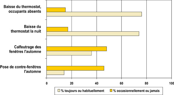 Chauffage des locaux et de l’eau