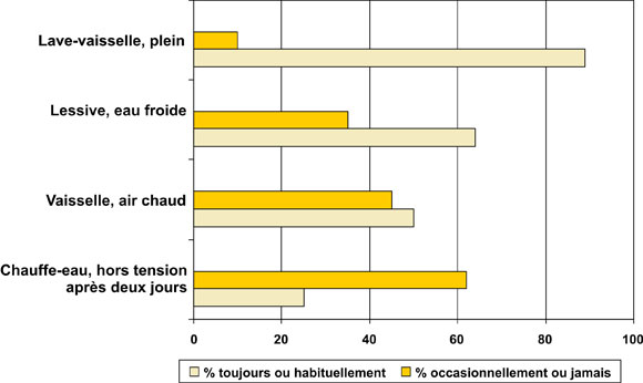 Chauffage des locaux et de l’eau