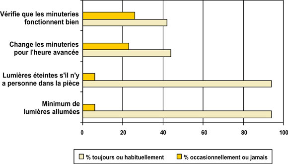 Conditionnement de l’air et &eacute;clairage