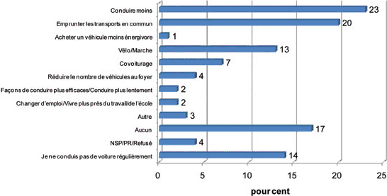 Changes in Transportation Choices