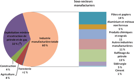 Figure&nbsp;2&nbsp;: Cat&eacute;gories du secteur industriel et leur r&eacute;partition dans la demande d’&eacute;nergie