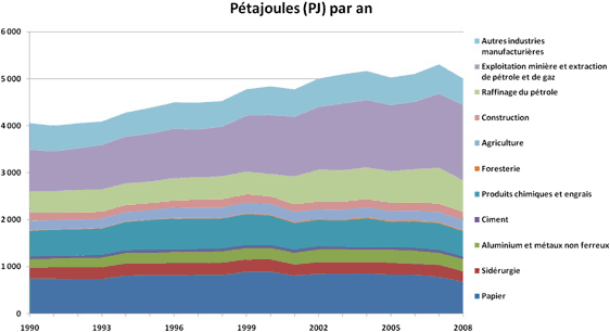 Figure&nbsp;3&nbsp;: Consommation d’&eacute;nergie par sous-secteur industriel