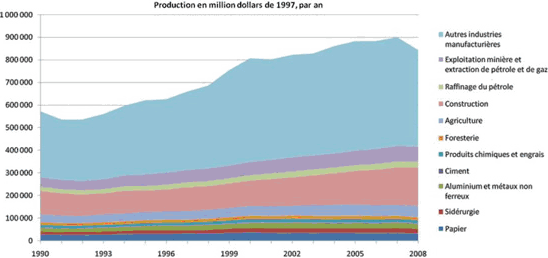Figure&nbsp;4&nbsp;: Production par sous-secteur industriel