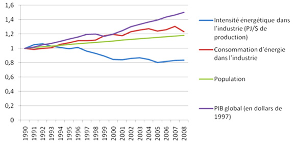 Figure 5 : Indexation de la consommation d’&eacute;nergie au Canada