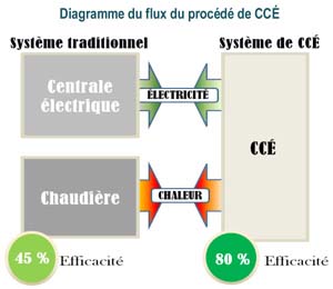 Figure&nbsp;7&nbsp;: Centrale &eacute;lectrique traditionnelle par rapport &agrave; l’efficacit&eacute;