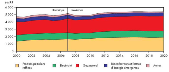 Demande industrielle d’&eacute;nergie selon le combustible - Sc&eacute;nario de r&eacute;f&eacute;rence