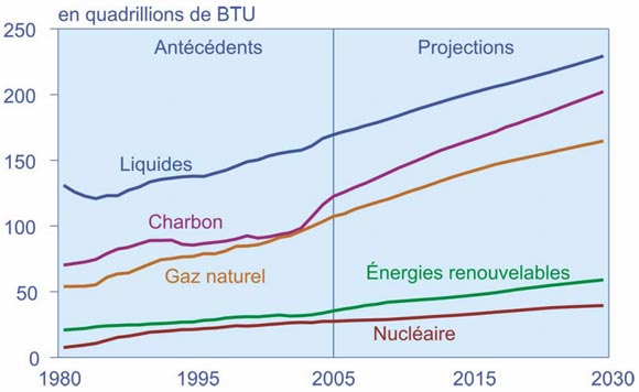 Figure&nbsp;1&nbsp;: Pr&eacute;visions de la demande mondiale - combustible