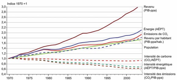 Figure 2&nbsp;: Intensit&eacute; &eacute;nerg&eacute;tique mise en relation 1970-2005