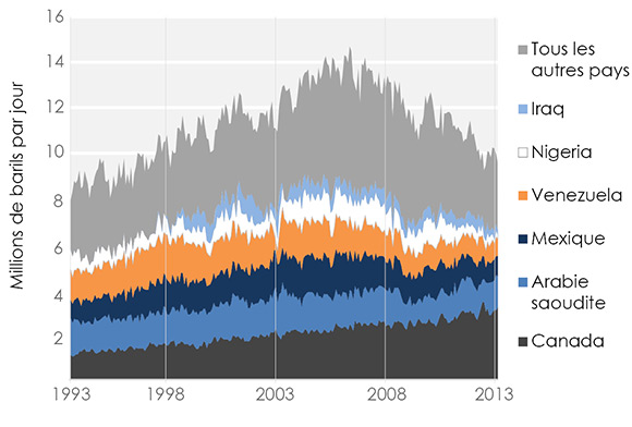 Figure 1 Importations américaines de pétrole brut et de produits pétroliers