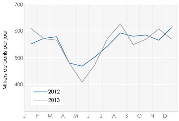 Figure 3 Demande des raffineries de l’Ouest canadien
