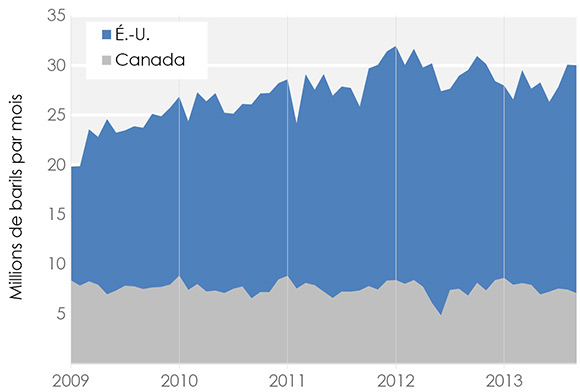 Figure 7 Production d’éthane aux États-Unis et au Canada