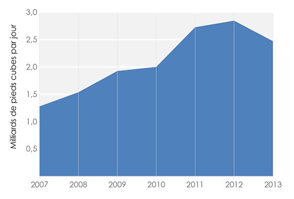 Figure 11 Importations canadiennes de gaz naturel des États-Unis