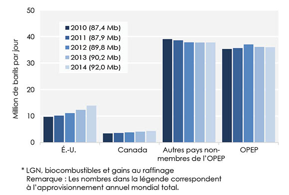 Figure 1 : Approvisionnement mondial en pétrole et en liquides