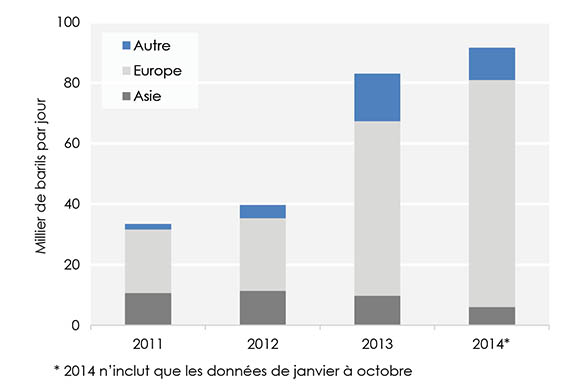 Figure 2 : Exportations de pétrole brut du Canada vers des destinations autres que les É. U.