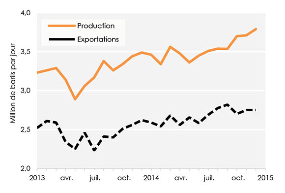 Figure 3 : Production et exportations de l’Ouest canadien