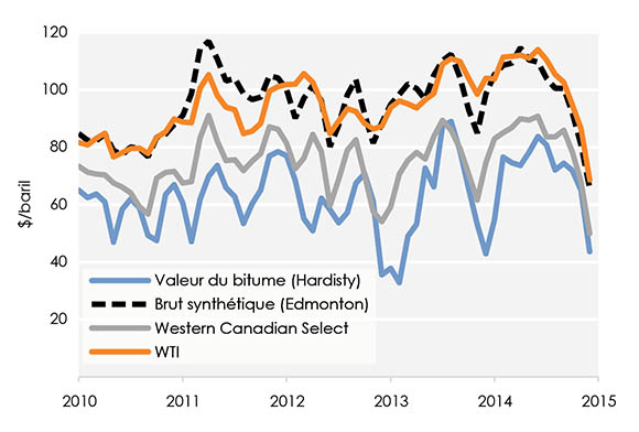 Figure 4 : Prix du pétrole brut et du bitume