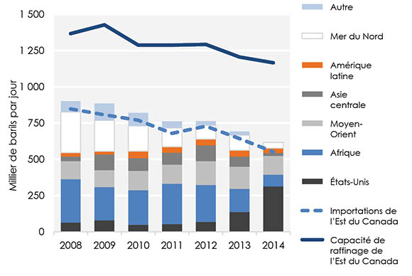 Figure 5 : Importations de pétrole brut canadien par source et part de l’Est du Canada