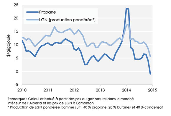 Figure 8 : Répartition de la marge du secteur intermédiaire en Alberta