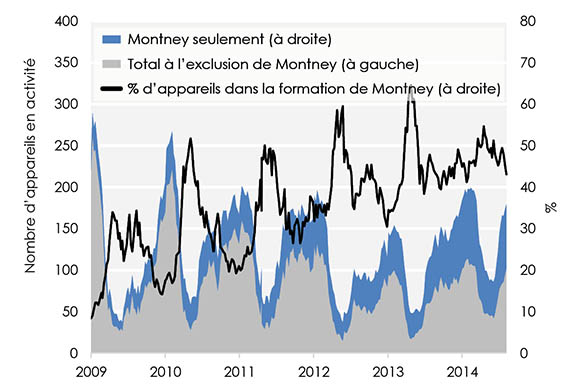 Figure 9 : Appareils de forage à l’intérieur et à l’extérieur de Montney
