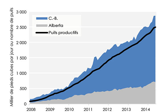 Figure 10 : Production de gaz naturel de Montney