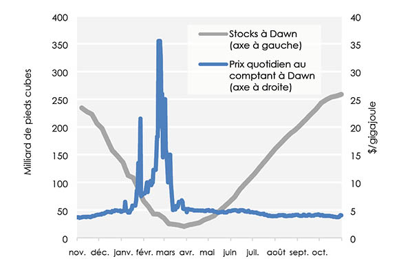 Figure 11 : Stockes de gaz en Ontario et prix du gaz à Dawn en 2013-2014