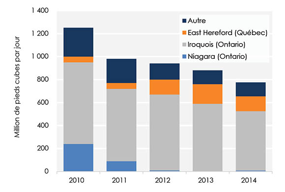 Figure 12 : Exportations de gaz naturel de points en Ontario et au Québec