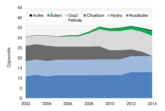 Figure 18 : Capacité installée disponible en Ontario