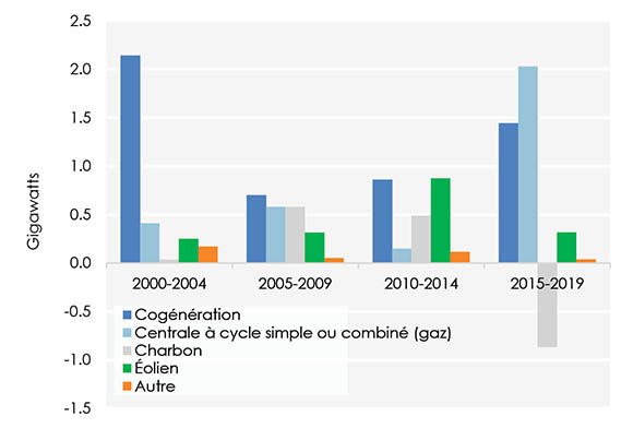 Figure 19 : Ajouts ou retraits de capacité de production en Alberta