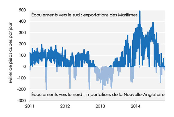 Figure 20 : Écoulements quotidiens sur le pipeline de MNP