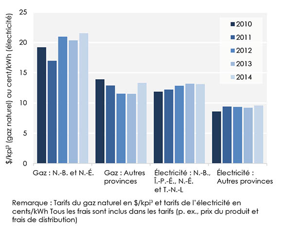 Figure 21 : Tarifs résidentiels moyens - Gaz naturel et électricité