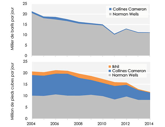 Figure 22 : Production pétrolière (haut) et gazière (bas) dans les T.N.-O.